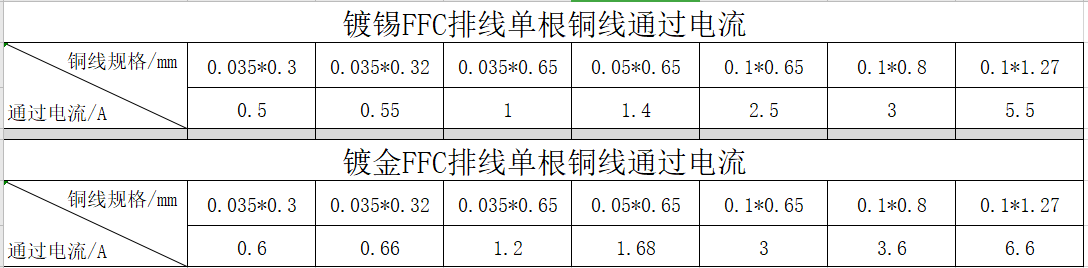 FFC排线电流汇总图